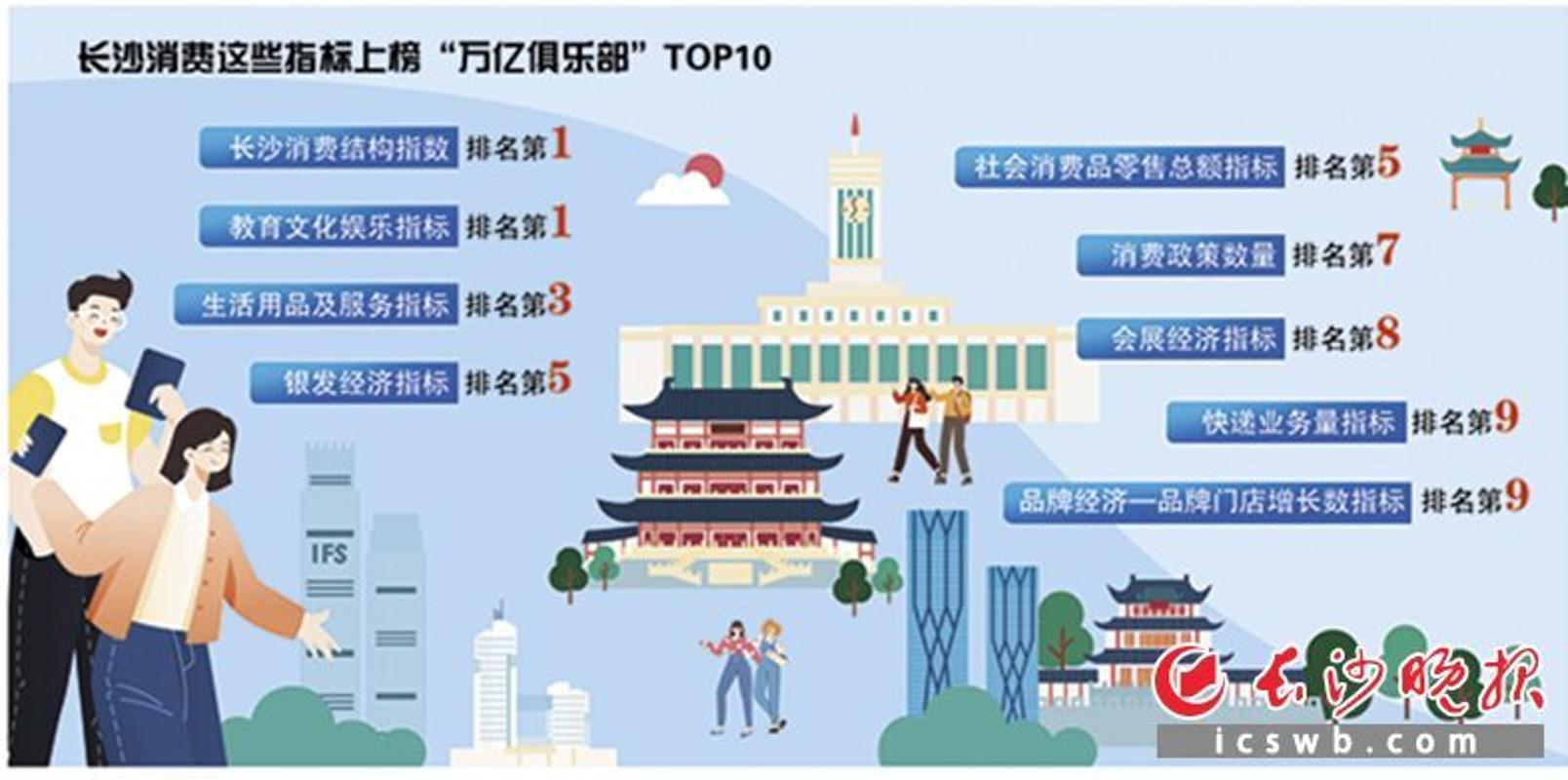 我校消费经济研究所发布《万亿俱乐部城市消费发展报告(2025)》-湖南师范大学网站