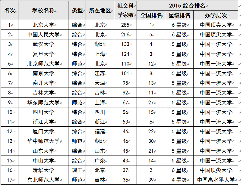 2015中国大学杰出人文社科校友排行榜 